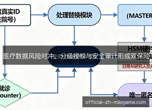 医疗数据风险对冲，分级授权与安全审计形成双保险